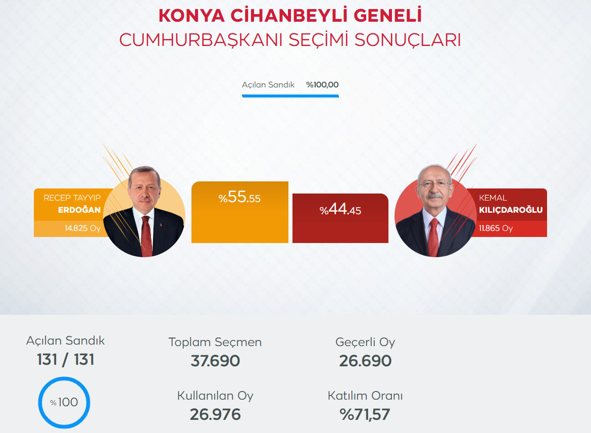 konya-cihanbeyli-2023-ikinci-tur-secim-sonucu.jpg