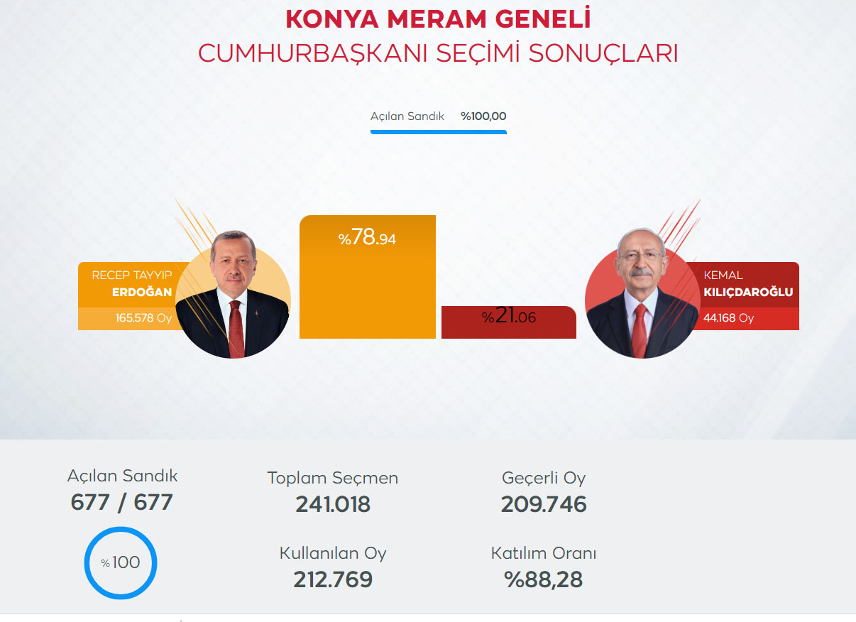 konya-meram-2023-cumhurbaskani-secimi-sonucu.jpg