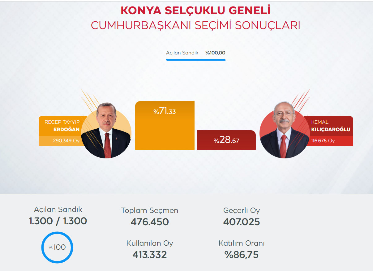 konya-selcuklu-2023-cumhurbaskani-secimi-sonucu.jpg