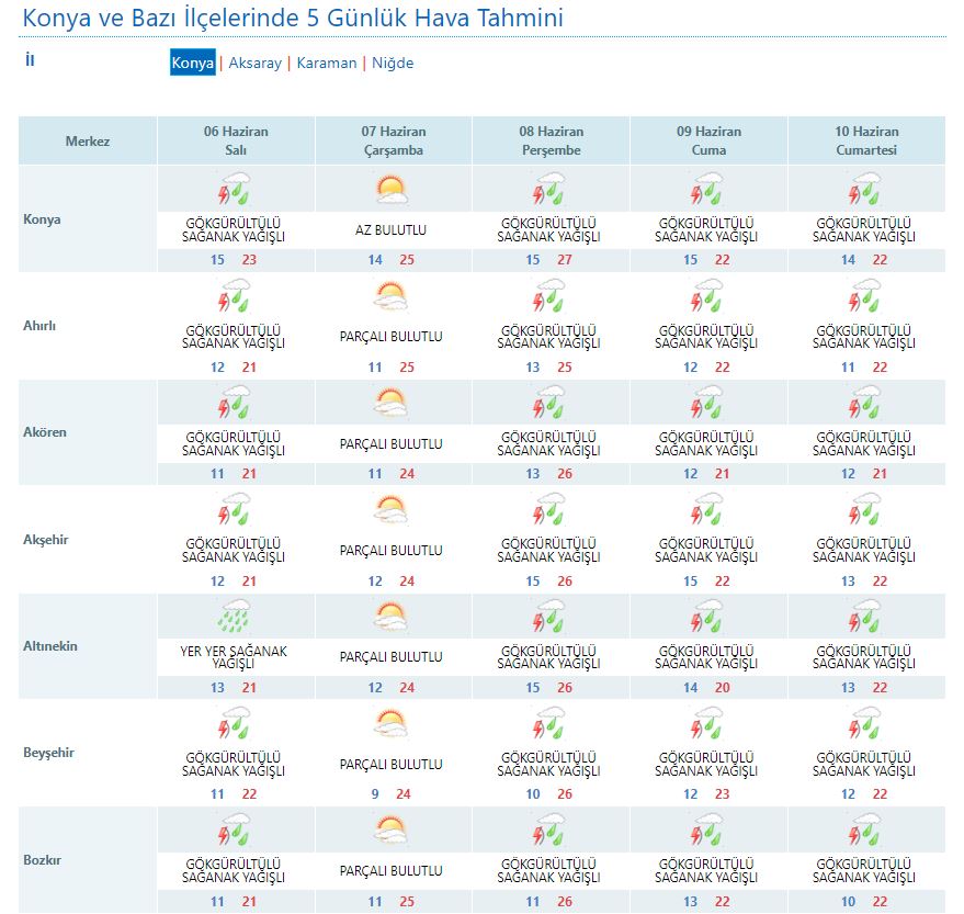 konyanin-5-gunluk-hava-tahmininde-yagmursuz-tek-gun-var.jpeg