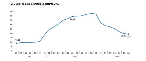 son-dakika-haziran-ayi-enflasyon-rakamlari-aciklandi-001.jpg