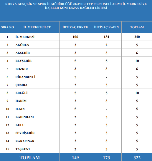 konya-genclik-ve-spor-il-mudurlugu-322-yeni-personel-ariyor-iste-ayrintilar.png