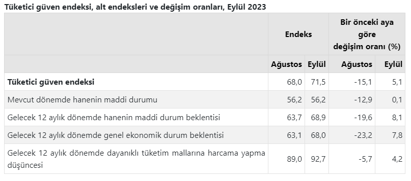 turkiyede-tuketicilerin-guveni-eylulde-iyimser-hale-geldi-001.png