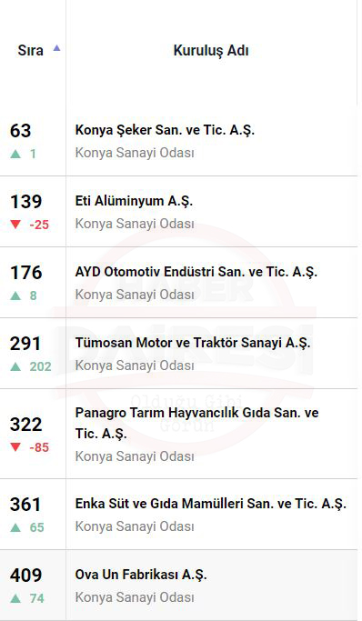 turkiyenin-500-buyugu-arasinda-konyadan-7-firma-yer-aldi.jpg