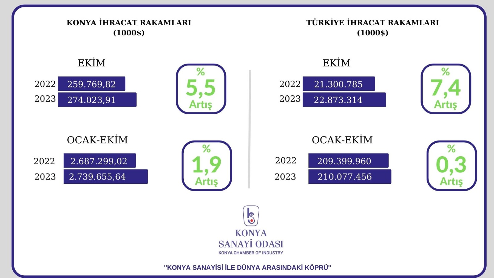 turkiye-ihracatinda-konya-farki-001.jpg