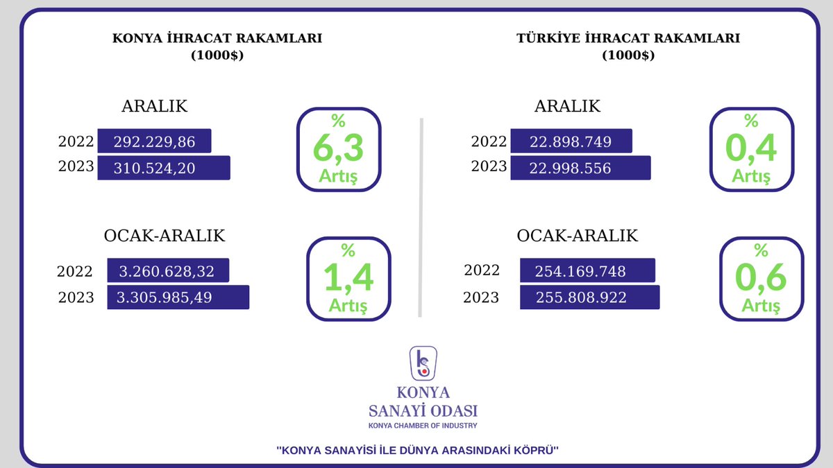 konya-ihracatta-cumhuriyet-tarihinin-rekorunu-kirdi.jpeg