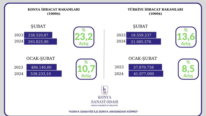 konya-subatta-ne-kadar-ihracat-yapti-rakamlar-gurur-verdi.jpeg