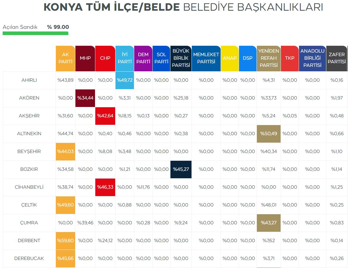 konyanin-hangi-ilcesinde-hangi-parti-yarisi-onde-tamamladi.jpg