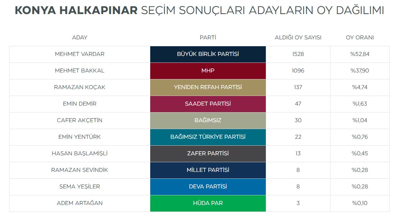 konya-halkapinar-secim-sonucu-2024-mehmet-vardar.jpg