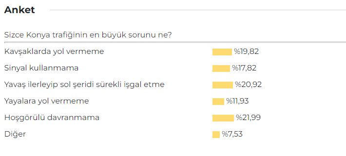 konya-trafiginin-en-buyuk-sorununu-konyalilar-belirledi.jpg