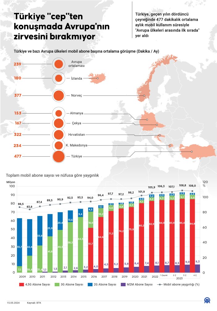 turkiye-cepten-konusmada-avrupanin-zirvesini-birakmiyor.jpg