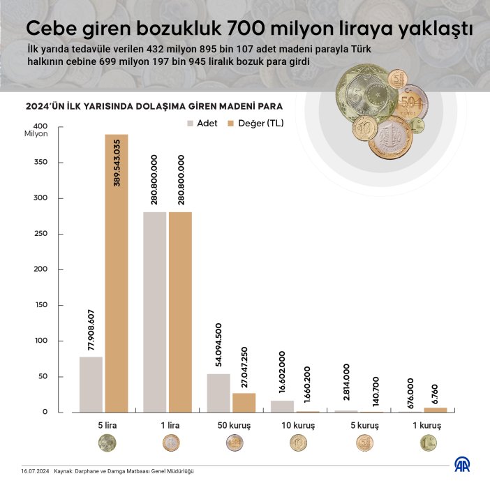 6-ayda-700-milyon-lira-bozuk-para-cebe-girdi-002.jpg