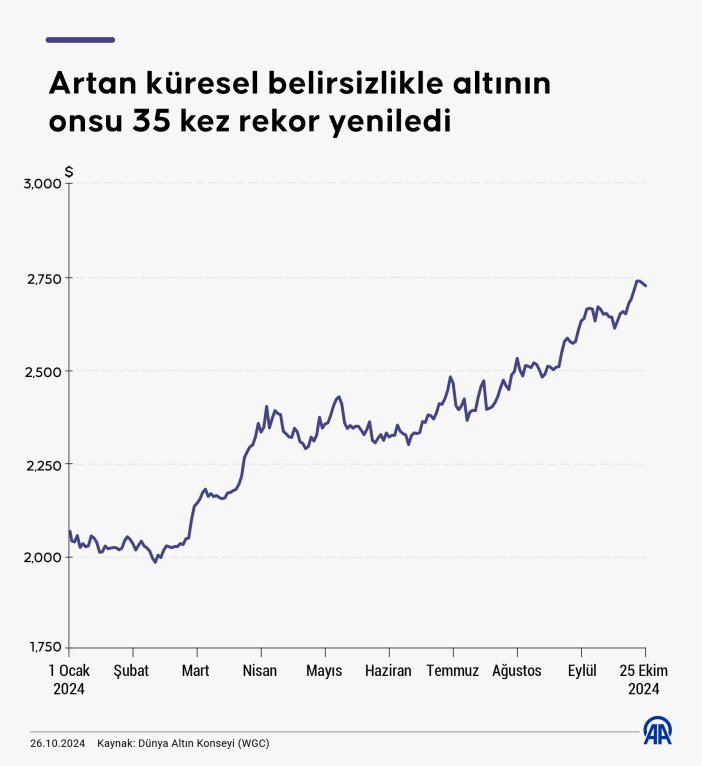 son-45-yilin-en-guclu-yillik-artisi-ons-altin-bu-yil-35-kez-rekor-yeniledi.jpg