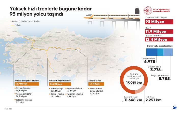 yht-ankara-konya-karaman-hattinda-35-milyon-yolcu-tasidi-002.jpg