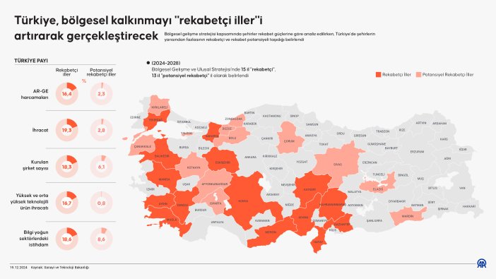 bakanlik-rekabetci-illeri-belirledi-listede-konya-da-var.jpg