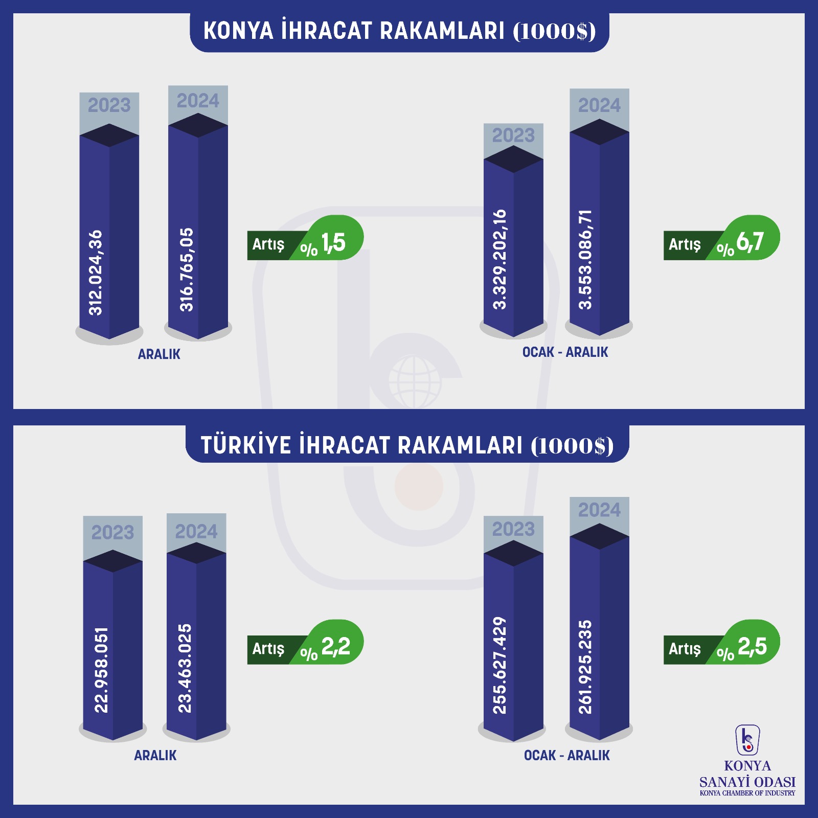 konyanin-ihracat-rakamlari-yuz-guldurdu.jpeg