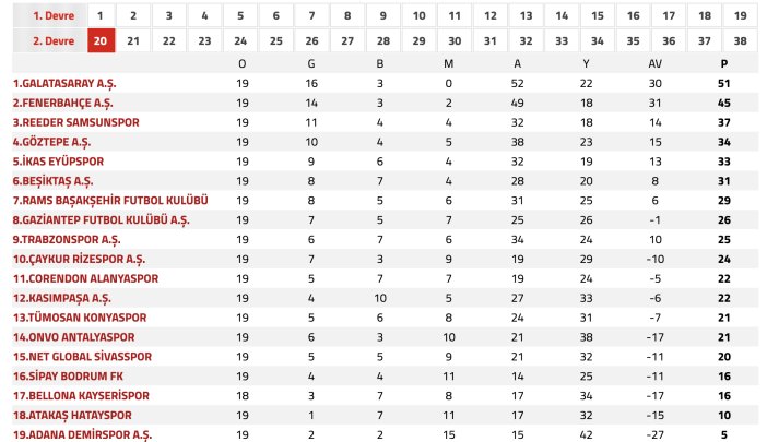 konyaspor-yine-istedigini-alamadi-super-ligde-son-puan-durumu.png