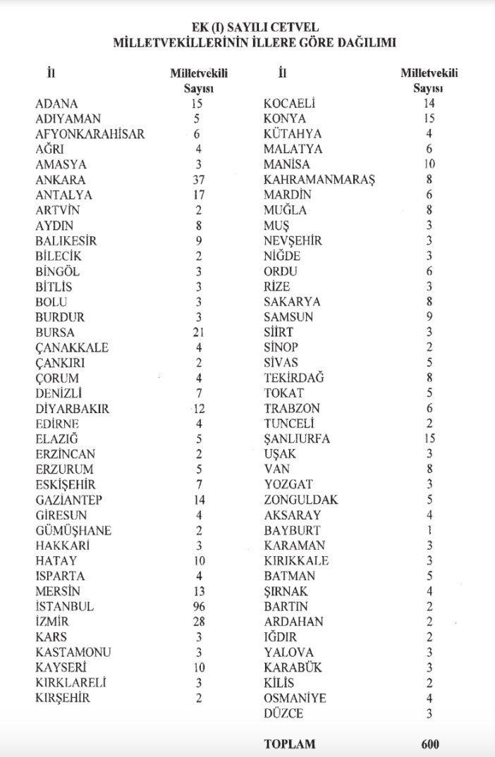 illerin-milletvekili-sayilari-guncellendi-konya-kac-vekil-cikartacak.png