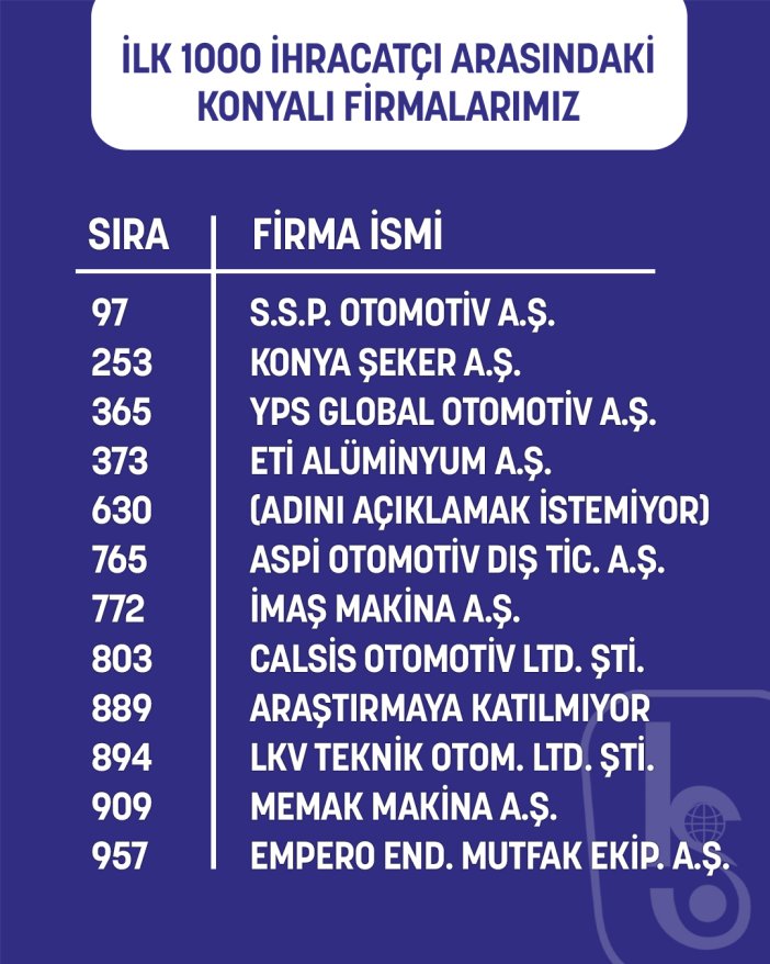 konya-ihracatin-sampiyonlar-listesinde-rekor-kirdi-iste-ilk-1000deki-12-firma.jpg