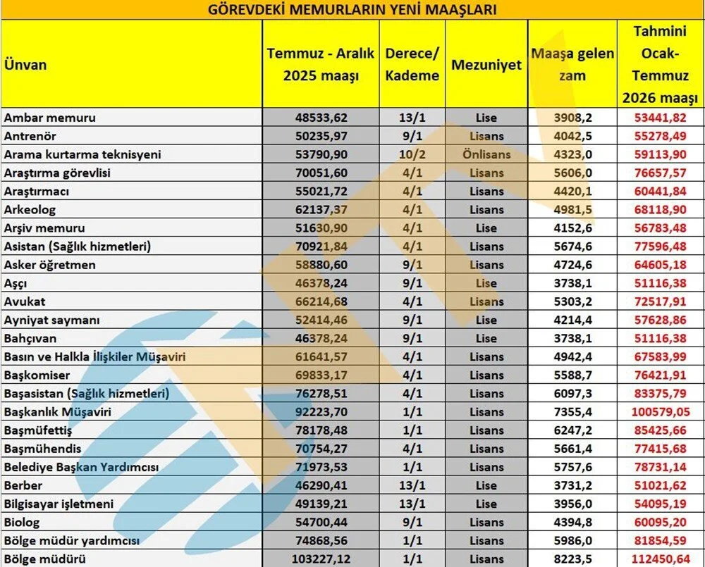 memur-maaslari-belli-oldu-iste-ogretmen-polis-hemsire-imam-ve-digerlerinin-yeni-maaslari.webp