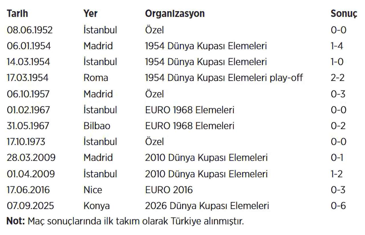 son-mac-konyada-oynanmisti-turkiye-71-yildir-ispanyayi-yenemiyor