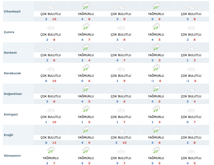 konyanin-5-gunluk-hava-durumu-ilce-ilce-su-sekilde