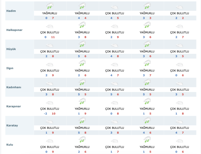 konyanin-5-gunluk-hava-durumu-ilce-ilce-su-sekilde