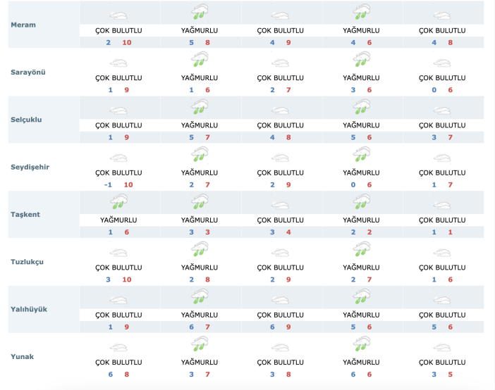 konyanin-5-gunluk-hava-durumu-ilce-ilce-su-sekilde