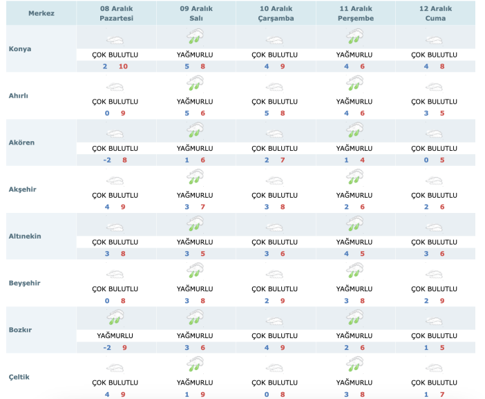 konyanin-5-gunluk-hava-durumu-ilce-ilce-su-sekilde