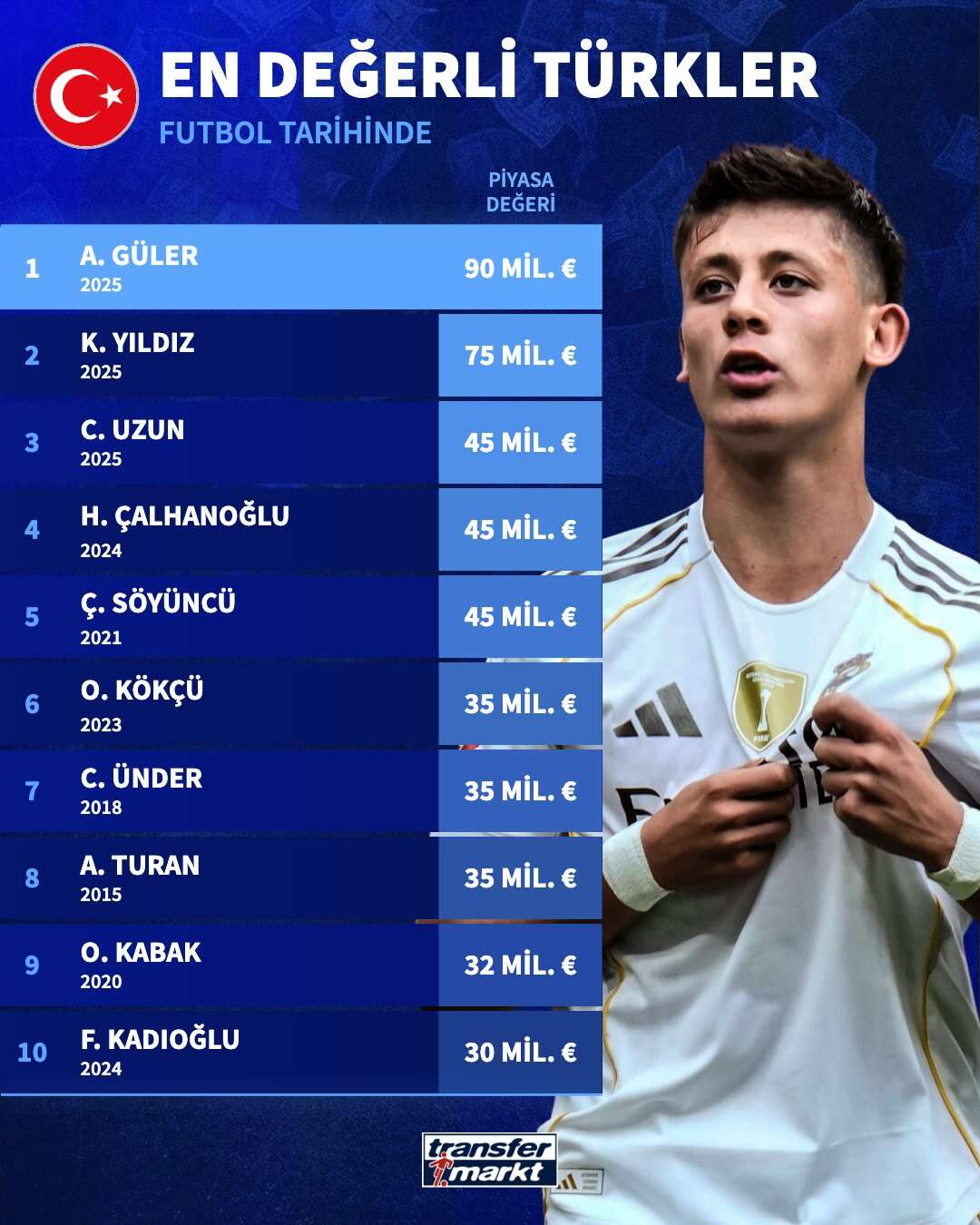 arda-gulerin-piyasa-degeri-ucusta-turk-futbolunda-gorulmemis-rekor