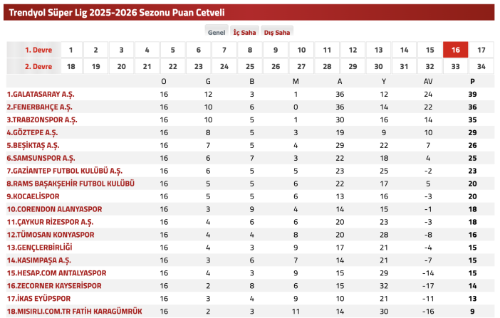 konyasporun-yerinde-saydigi-hafta-super-ligde-puan-durumu