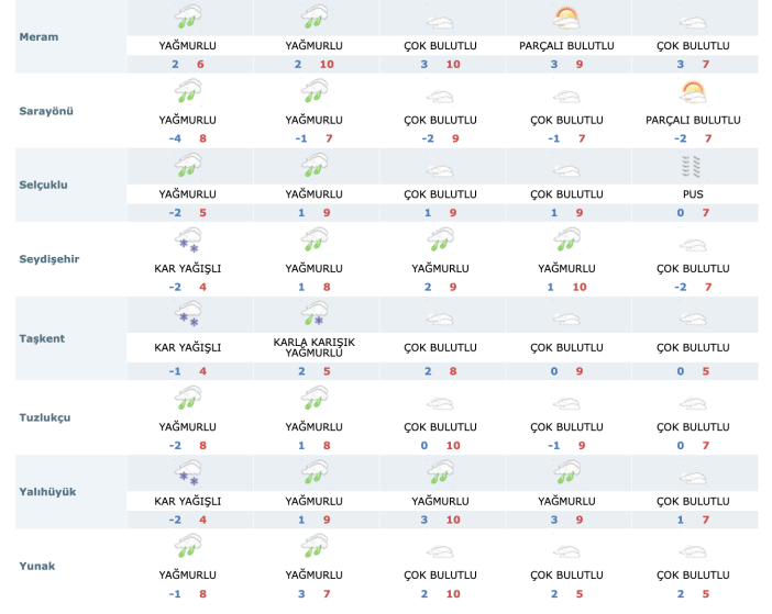 konyayi-yagisli-bir-hafta-bekliyor