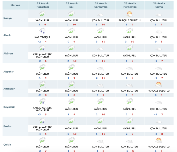 konyayi-yagisli-bir-hafta-bekliyor