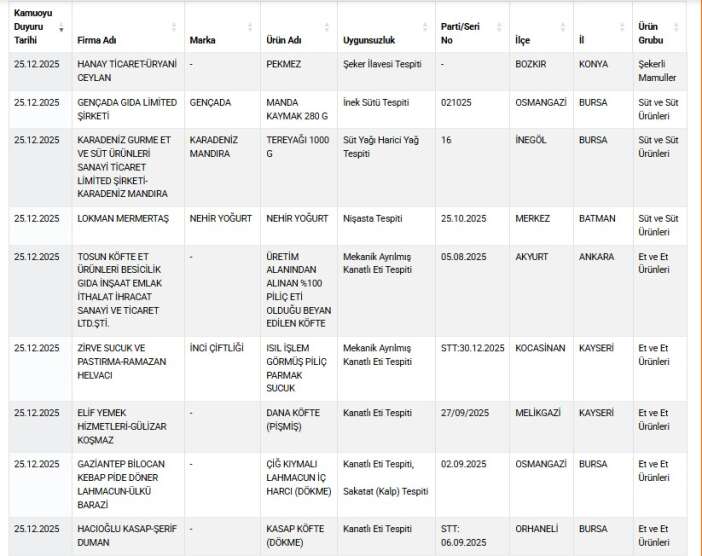 bakanlik-taklit-tagsis-yapilan-gidalari-acikladi-listede-konyada-var