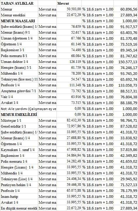 memur-ve-memur-emeklisine-yapilacak-zam-belli-oldu