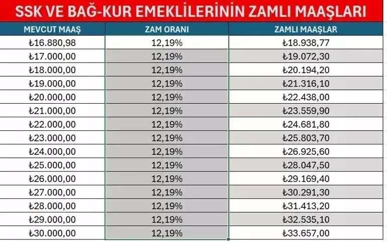 ssk-ve-bag-kur-emeklileri-ise-yuzde-1219-oraninda-zam-alacak