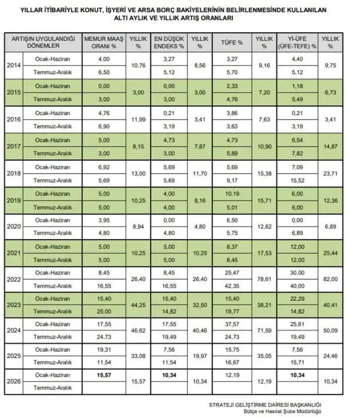 toki-resmen-acikladi-2026-yili-taksit-artis-oranlari-belli-oldu