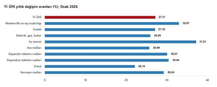 ocak-ayi-enflasyon-rakamlari-aciklandi