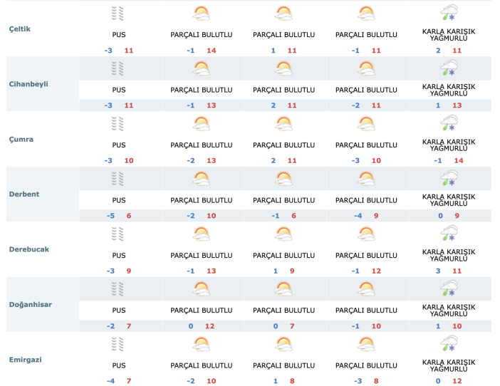 konyada-yeni-hafta-sicakliklar-artiyor-ama-kar-da-geliyor