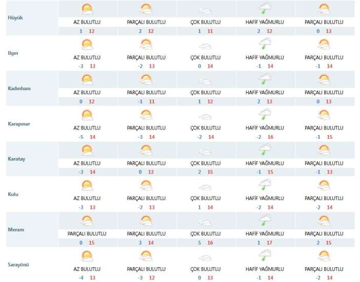 konyada-hafta-sonu-gunes-yeni-haftada-yagmur-var