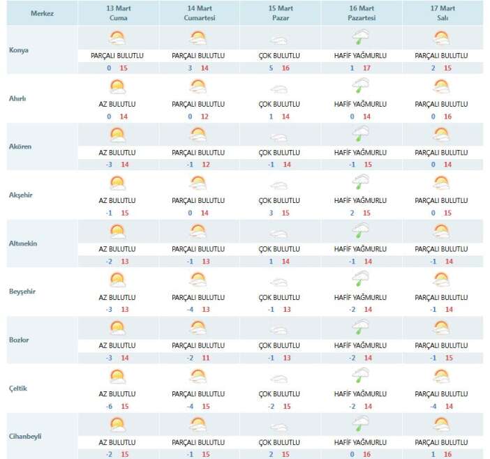 konyada-hafta-sonu-gunes-yeni-haftada-yagmur-var