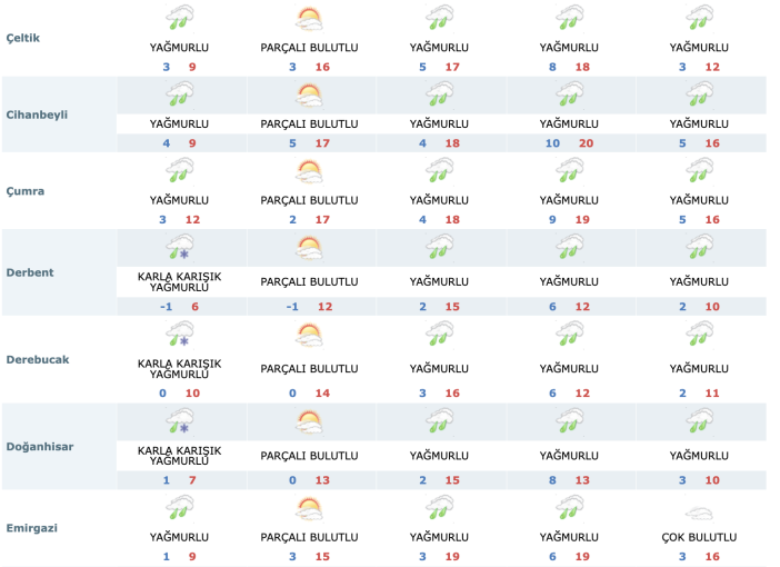 konyada-yagmur-surecek-kar-da-kapida
