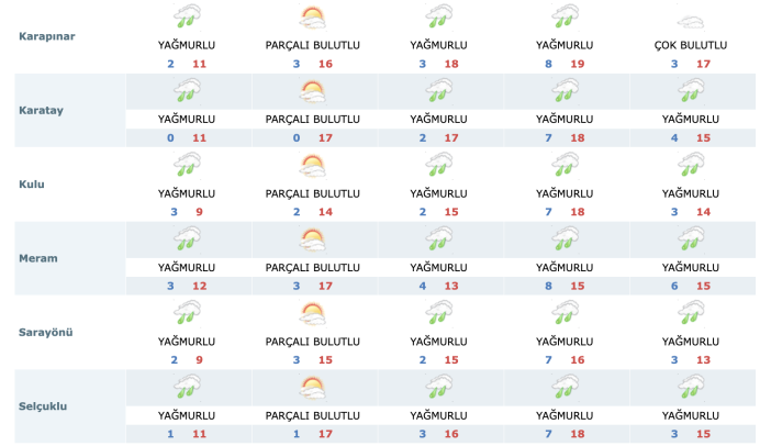 konyada-yagmur-surecek-kar-da-kapida