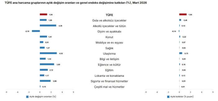 mart-ayi-enflasyon-rakamlari-aciklandi