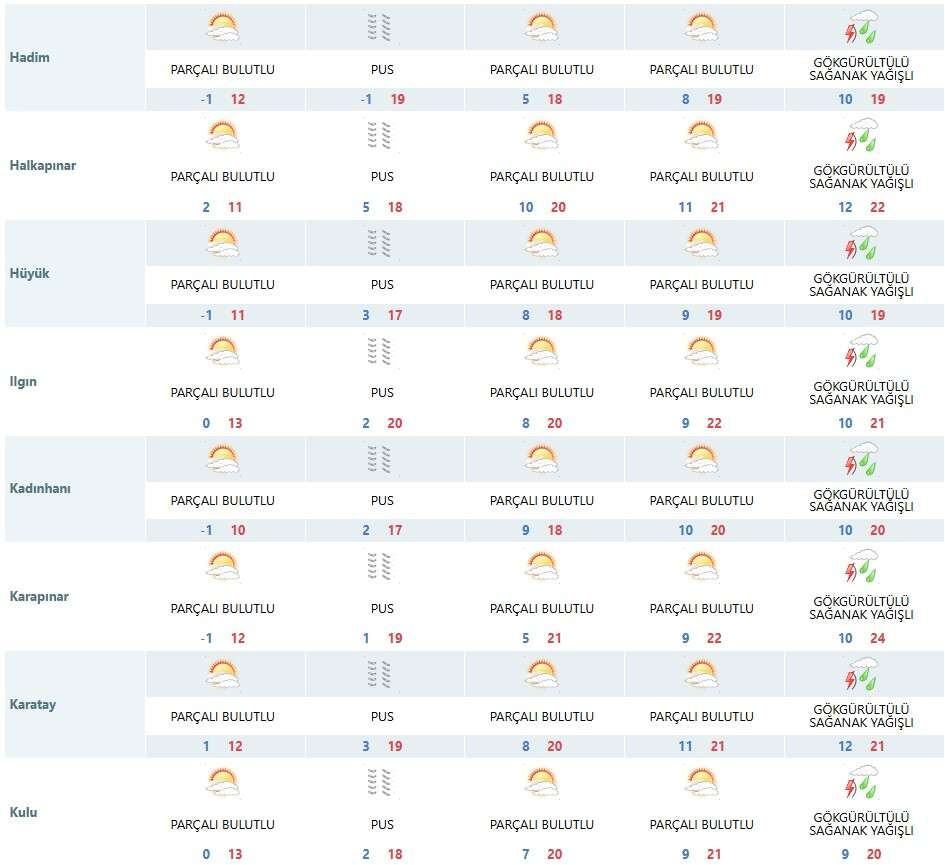 konyada-bahar-havasi-basliyor-sicaklik-22-dereceye-cikacak-bir-gun-saganak-yagis-var