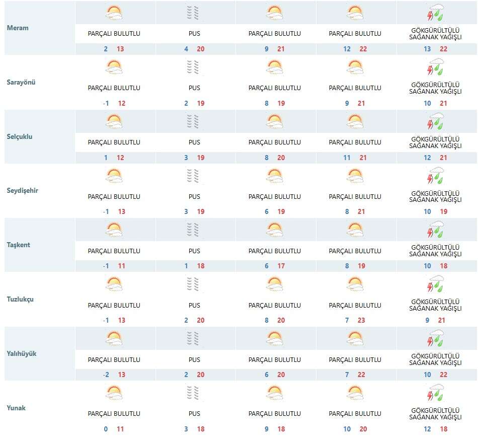 konyada-bahar-havasi-basliyor-sicaklik-22-dereceye-cikacak-bir-gun-saganak-yagis-var