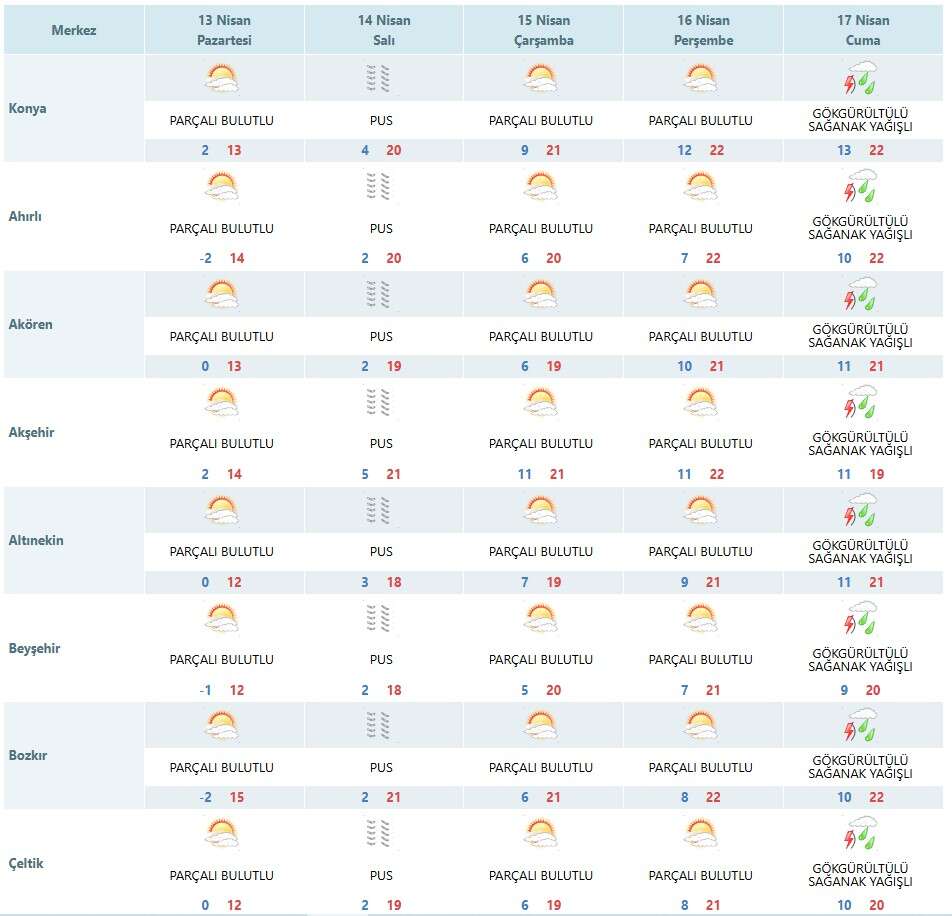 konyada-bahar-havasi-basliyor-sicaklik-22-dereceye-cikacak-bir-gun-saganak-yagis-var