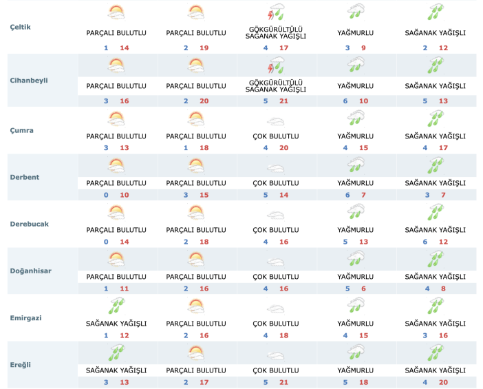 konyada-yuz-gulduren-yagislar-surecek-mi