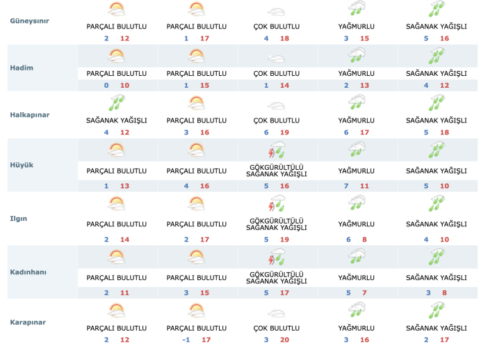konyada-yuz-gulduren-yagislar-surecek-mi