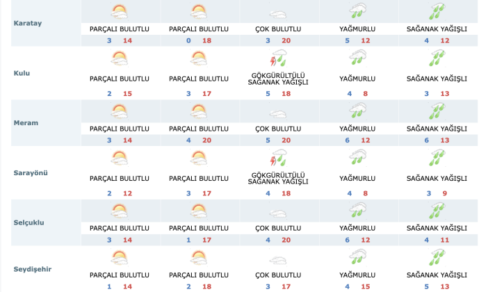 konyada-yuz-gulduren-yagislar-surecek-mi